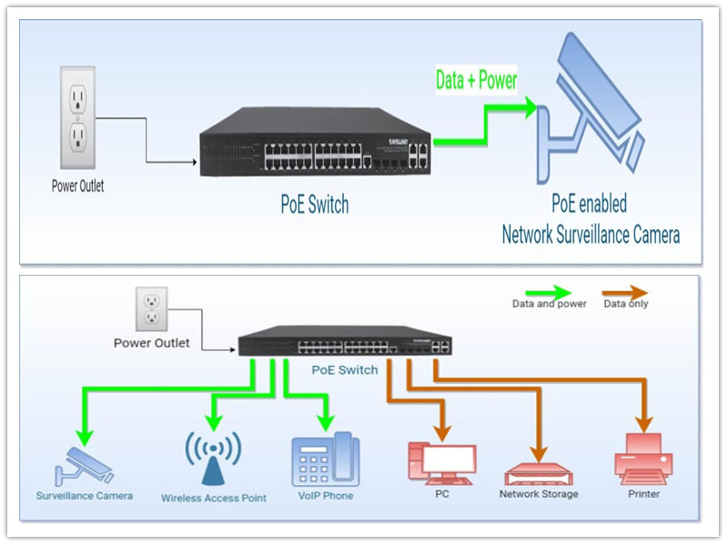 Power over Ethernet (PoE) คืออะไร?